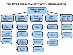 Image result for Cost Management Accounting Terminology