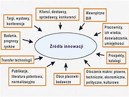 Image result for co_to_za_Źródła_innowacji