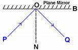 Image result for Plane Mirror Normal