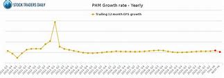 Image result for phm stock