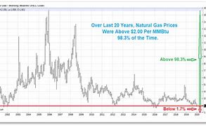 Image result for Gas Prices 5 Years Ago