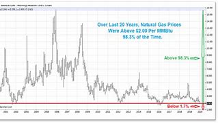 Image result for Gas Prices Over the Years Chart