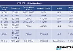 Image result for 802.11 Comparison Chart