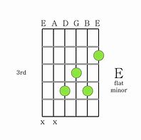 Image result for E Flat Minor Guitar Chord