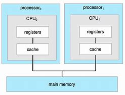 Image result for Symmetric Multiprocessing