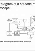 Image result for Cathode Ray Oscilloscope Block Diagram