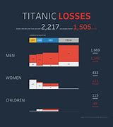 Image result for Titanic Deaths Chart Meme