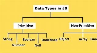 Image result for Data Types in JavaScript