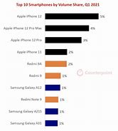 Image result for Apple Smartphone Sales