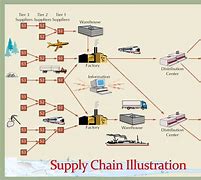 Image result for Costco Supply Chain