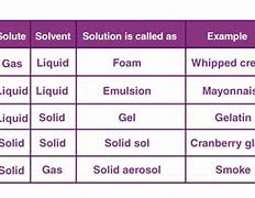 Image result for Solutions Table Examples
