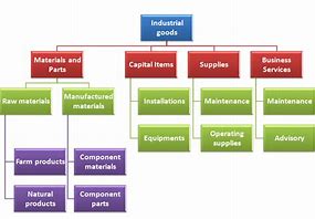 Image result for Examples of Industrial Products