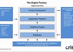 Image result for Digital/Factory Layers