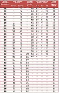 Image result for Leeb Hardness Conversion Chart
