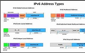 Image result for Examples of IPv6 Addresses