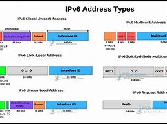 Image result for IPv6 IP