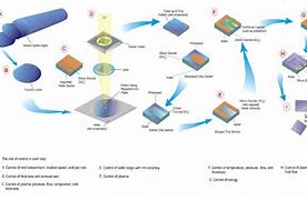 Image result for Wafer Assembly Process