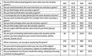 Image result for Addiction Online Gaming Which Type of Survey