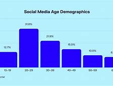 Image result for Age Demographics of Twitter