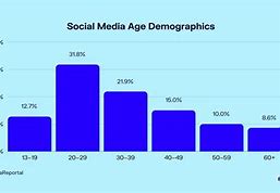 Image result for Twitter Age Group