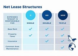 Image result for Florida Triple Net Lease