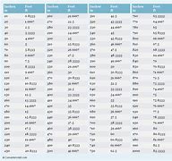 Image result for Length Conversion Chart Inches to Feet