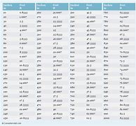 Image result for Height Feet into Inches Conversion Chart