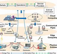 Image result for Cloud Edge Intelligent Factory