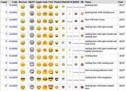 Image result for Difference Between iPhone and Android Emojis