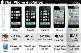 Image result for Tipos De iPhone 3
