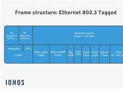 Image result for Ethernet Frame Structure Diagram