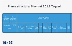 Image result for Fields of the Ethernet Frame