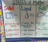 Image result for States of Matter One Pager