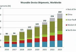 Image result for Smartphone Connected Wearables Market in the USA