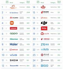 Image result for Top Chinese Brands