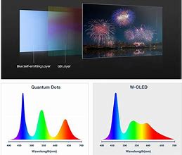 Image result for OLED vs LCD Blue Light