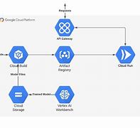 Image result for Machine Learning Architecture Google Cloud