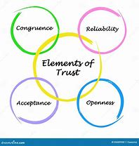 Image result for 5 C's of Trust