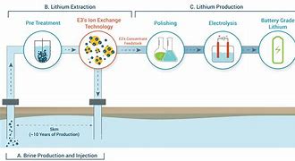 Image result for Lithium Carbonate From Brine