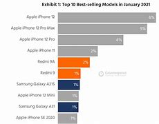 Image result for What Is the Best Cheap Seller Phone