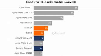 Image result for Best iPhone Models Consumer Report