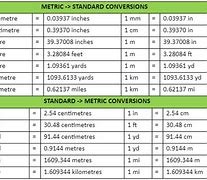 Image result for Unit Conversion Chart Metric Length