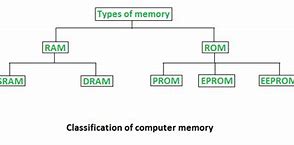 Image result for Ram-Type Computr