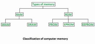 Image result for Random Access Memory and Its Types