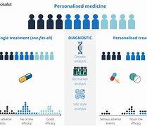 Image result for Personalised Medicine