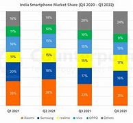 Image result for Smartphonne Market India Company Percentage