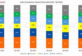 Image result for India Smartphone Market Share