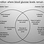 Image result for Type 1 and 2 Diabetes Venn Diagram