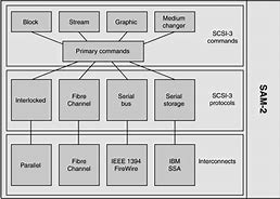 Image result for SCSI Architectural Model