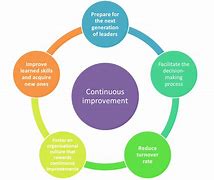 Image result for Benefits of Continuous Improvement